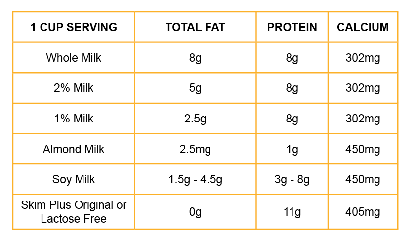 Chart: Real milk has potassium, calcium and vitamin D– three nutrients sometimes lacking in our diets. Chart: Real milk has potassium, calcium and vitamin D– three nutrients sometimes lacking in our diets.